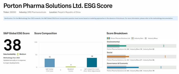 Porton Gets Improved In The 2023 S&P Global ESG Score